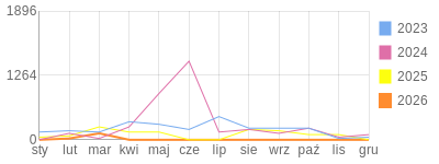 Wykres roczny blog rowerowy daniel3ttt.bikestats.pl